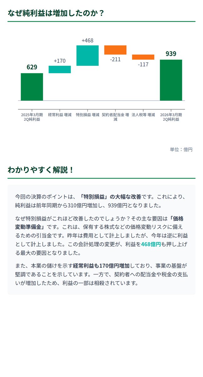 IR_Mavericks's tweet photo. かんぽ生命保険の最新決算について小学生でもわかるように、綺麗に図解してまとめてました⇩ https://t.co/N0qOsWDYce