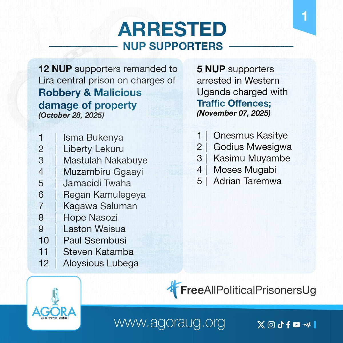 12 <a href="/NUP_Ug/">National Unity Platform</a> were remanded to Lira central prison on charges of robbery and malicious damage of property.
It is alleged the group damaged a police car, stole a laptop and 20 liters of diesel worth Ugx 1.89 million.
Another group of 5 NUP supporters was charged with traffic offenses
