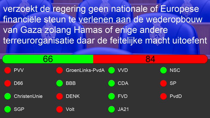 Kamermeerderheid steunt Hamas.