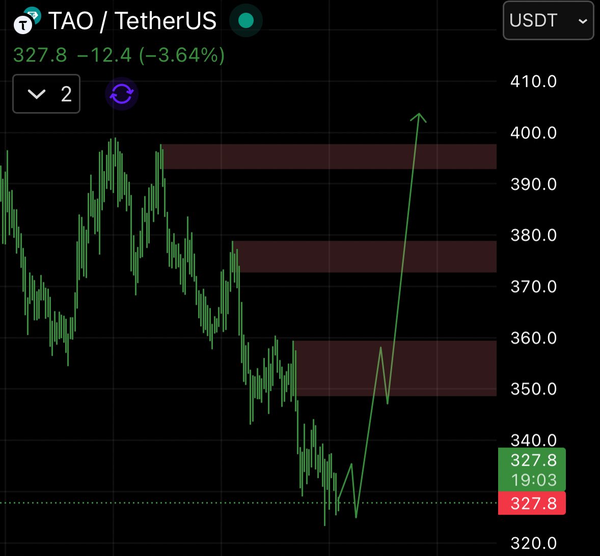 _mikebrownn_'s tweet image. Adding more $TAO to my long-term bags, one of my strongest high-cap plays.

Simple truth: $TAO is my FAV!! ❤️