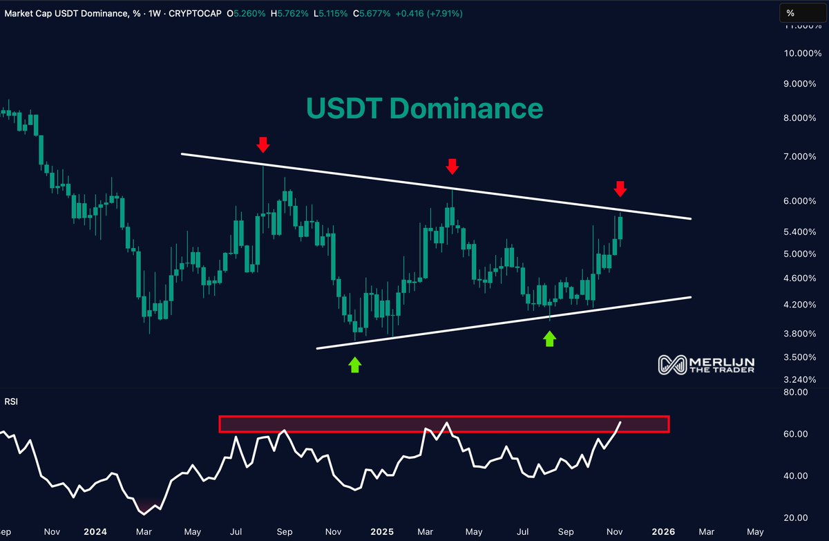 MerlijnTrader's tweet image. USDT DOMINANCE: THE MARKET SIGNAL NOBODY WATCHES.

Every top in USDT.D has aligned with bottoms in crypto.
We’re back at that 6% resistance again.

Every time it tapped this zone…
Bitcoin pumped weeks later.

Time to position. Not to panic.
