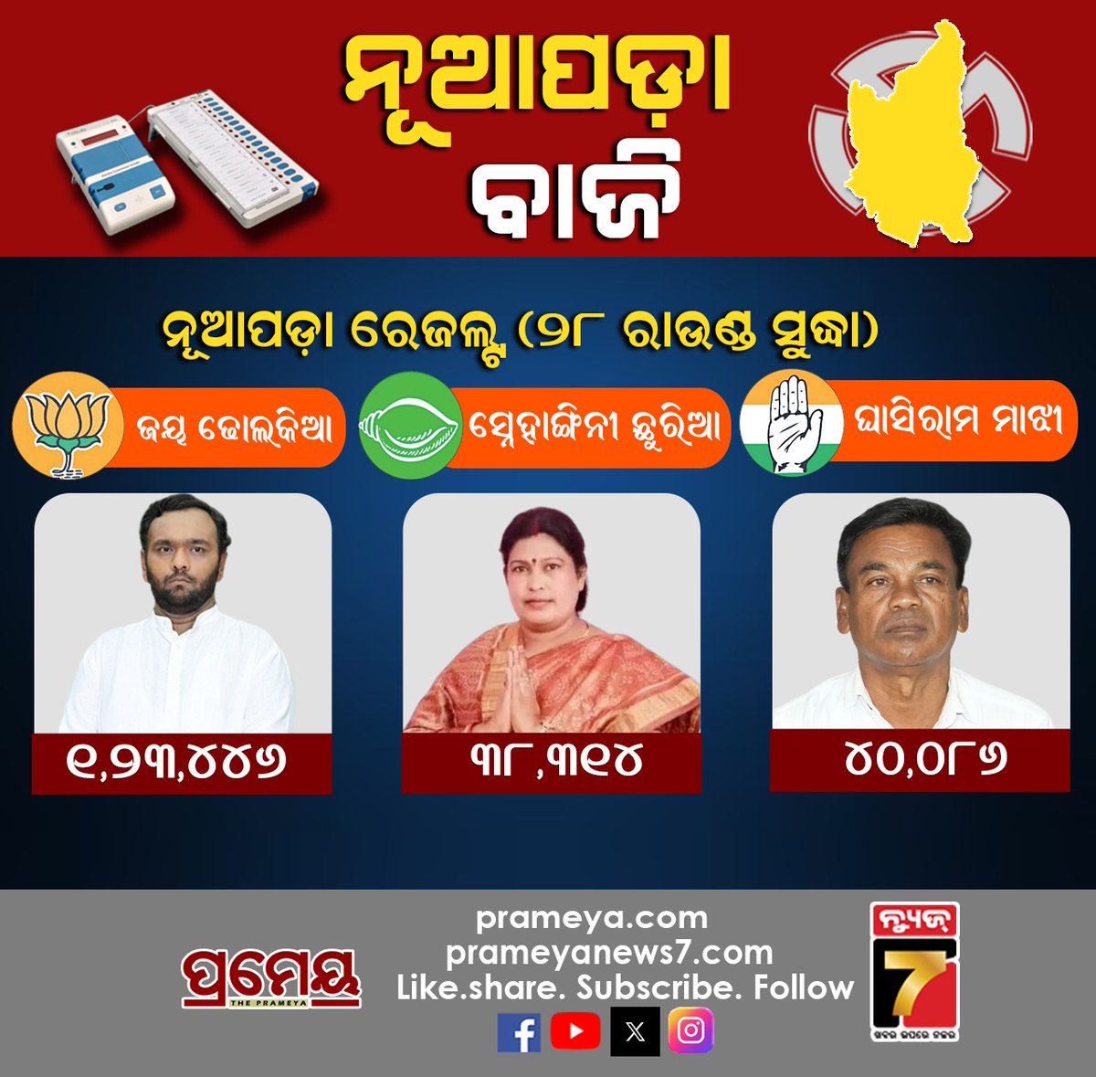 NEWS7Odia's tweet image. Nuapada Bypoll Result 2025 | Vote Count - Round 28 | ନୂଆପଡ଼ା ଭୋଟ୍ ଗଣତି ୨୮ ରାଉଣ୍ଡ ସୁଦ୍ଧା #votecount #nuapadabypoll2025 #nuapadaresult