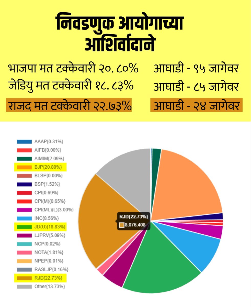 yogi_9696's tweet photo. अशी ही बनवाबनवी!
#BiharElectionResult https://t.co/Ohpm4ePyUi