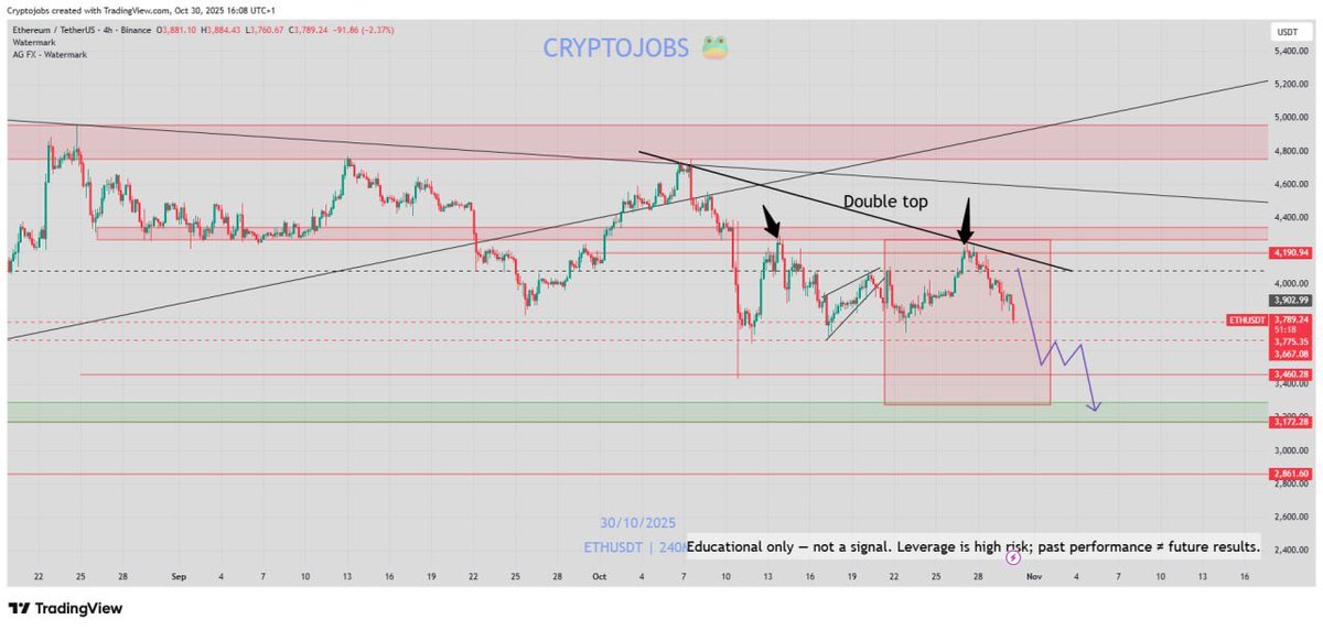 CryptoJobs3's tweet image. How many of you are sleeping on my medium term outlook?? 👀 

04/11 vs today: 🔥

$ETH  3200$✅  (-20% down).

Stay tuned for the next update 🔔

#ETH #etherum