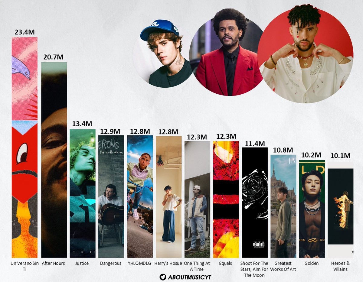 AboutMusicYT's tweet image. Best selling albums by male soloists in the 2020s globally (via chartmasters):