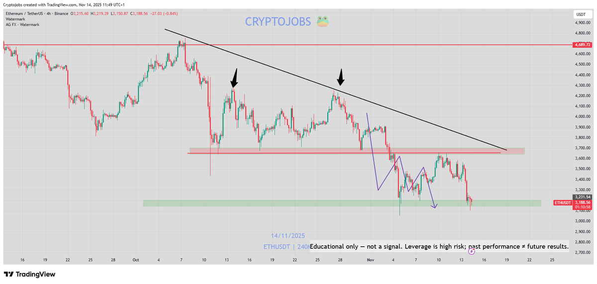 CryptoJobs3's tweet image. How many of you are sleeping on my medium term outlook?? 👀 

04/11 vs today: 🔥

$ETH  3200$✅  (-20% down).

Stay tuned for the next update 🔔

#ETH #etherum
