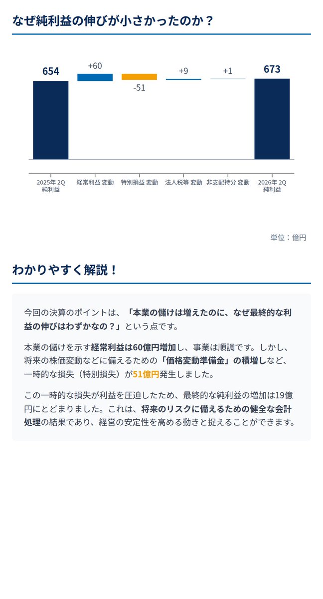 IR_Mavericks's tweet photo. T&amp;Dホールディングスの最新決算について小学生でもわかるように、綺麗に図解してまとめてました⇩ https://t.co/JFtEbQJfNY