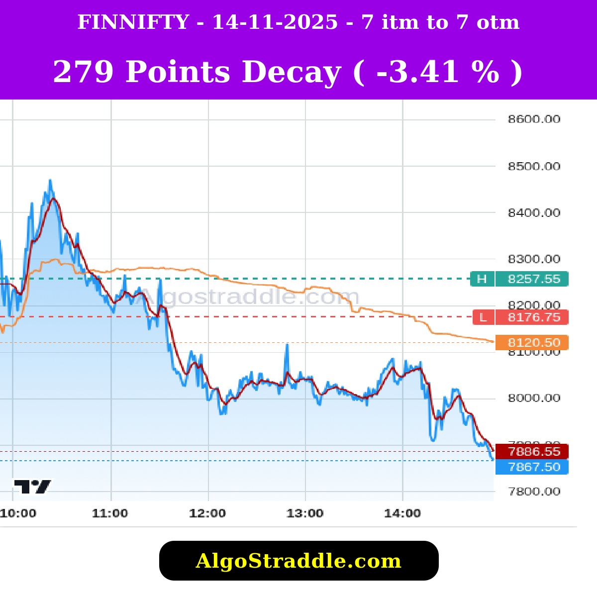 optionstraddler's tweet image. NOV 14, 2025, Track the Options Decay in Indian Stock Market with algostraddle.com #intrangle #algostraddle #straddle #strangle #banknifty #bankniftyexpiry #optionselling #optionbuying #trading #nifty #niftyexpiry #verifiedbysensibull #sensex #sensexexpiry #midcap…