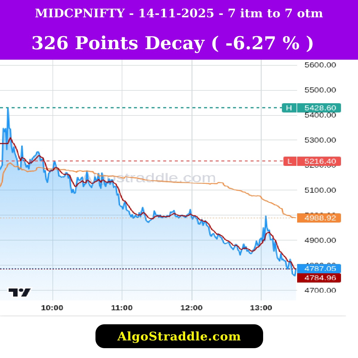 optionstraddler's tweet image. NOV 14, 2025, Track the Options Decay in Indian Stock Market with algostraddle.com #intrangle #algostraddle #straddle #strangle #banknifty #bankniftyexpiry #optionselling #optionbuying #trading #nifty #niftyexpiry #verifiedbysensibull #sensex #sensexexpiry #midcap…