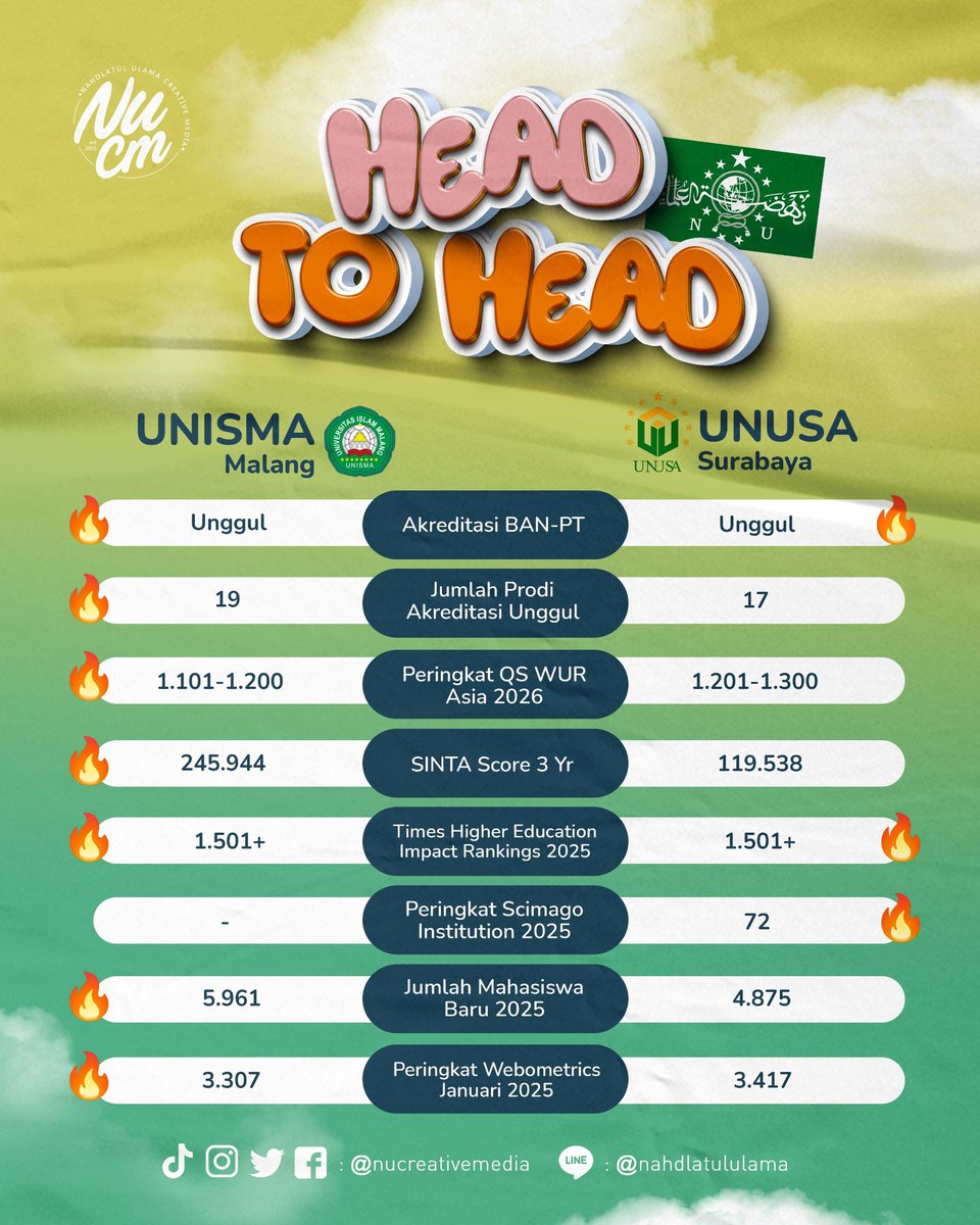 NUCreativeMedia's tweet photo. Universitas Islam Malang (UNISMA) dan Universitas Nahdlatul Ulama Surabaya (UNUSA) adalah beberapa dari kampus Nahdlatul Ulama terbaik saat ini. Jika dibandingkan, mana ya kira-kira yang lebih unggul? Yuk simak pada infografis berikut!
#nahdlatululama #UNISMA #UNUSA https://t.co/5Qc2Nv6uBO