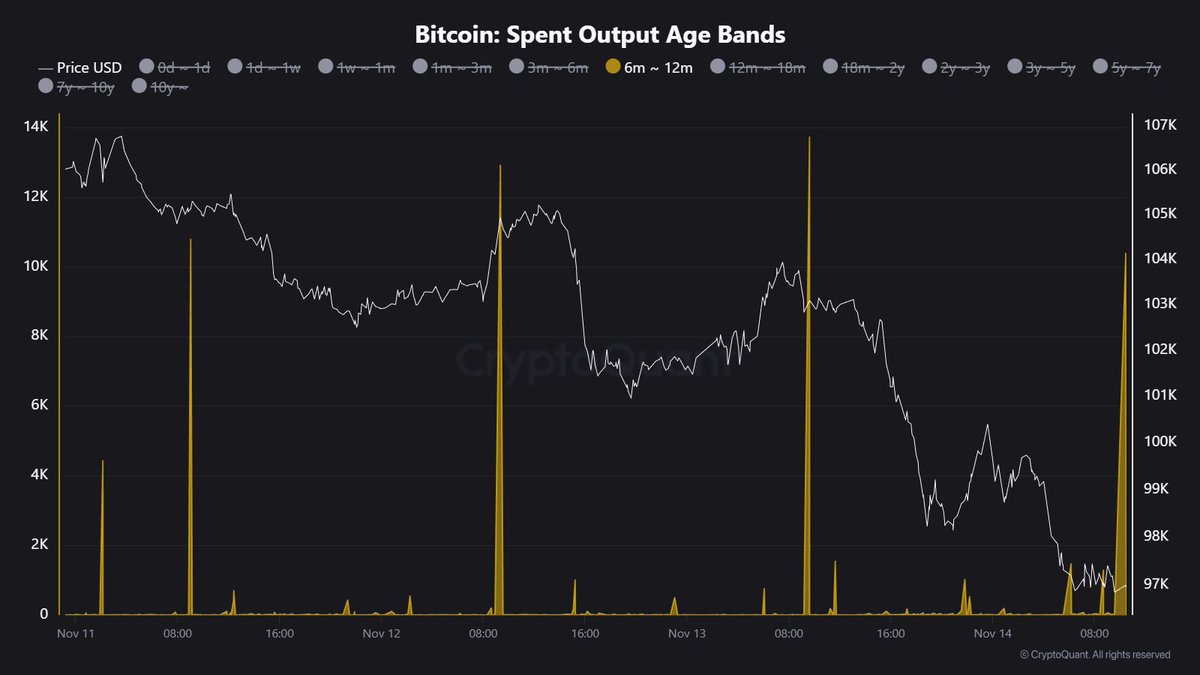 TheRobynHD's tweet image. Es wurden soeben weitere 10.388 BTC (~$1 Mrd.) von Hodlern transferiert, die ihre Bitcoin 6 bis 12 Monate gehalten haben.

In den letzten Tagen war eine solche Transaktion leider ein Hinweis darauf, dass weiterer Abgabedruck bevorsteht.