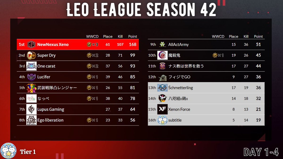 o_o_Leet's tweet photo. 今シーズン出場したリーグ全部1位🏆

#NNX #NNN #NNA https://t.co/9FjfEhZ5pQ