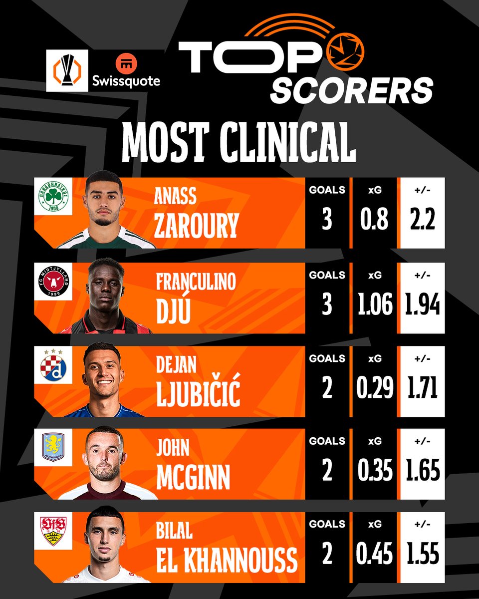 Anass Zaroury tops the charts for players outperforming their xG 🔝 

#UELgoalscorers | <a href="/Swissquote/">Swissquote (in English)</a>