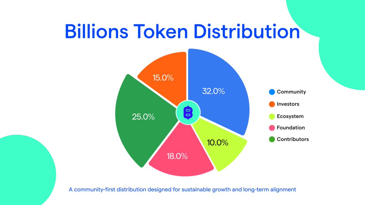 Xrtrashbin's tweet image. TGE 까지 얼마 안남았을 수 있겠다 싶은 @billions_ntwk 

빌리언즈의 백서가 공개되었습니다. 디플레이션 모델을 구축해서 자동 바이백 및 소각 메커니즘으로 향후 공급이 감소하는 구조를 만들고 있네요

- 초기 유통량 : 23%
- 초기 에어드랍 물량은 약 7.88%
- 공급량 : 100억
- 티커 : $BILL…