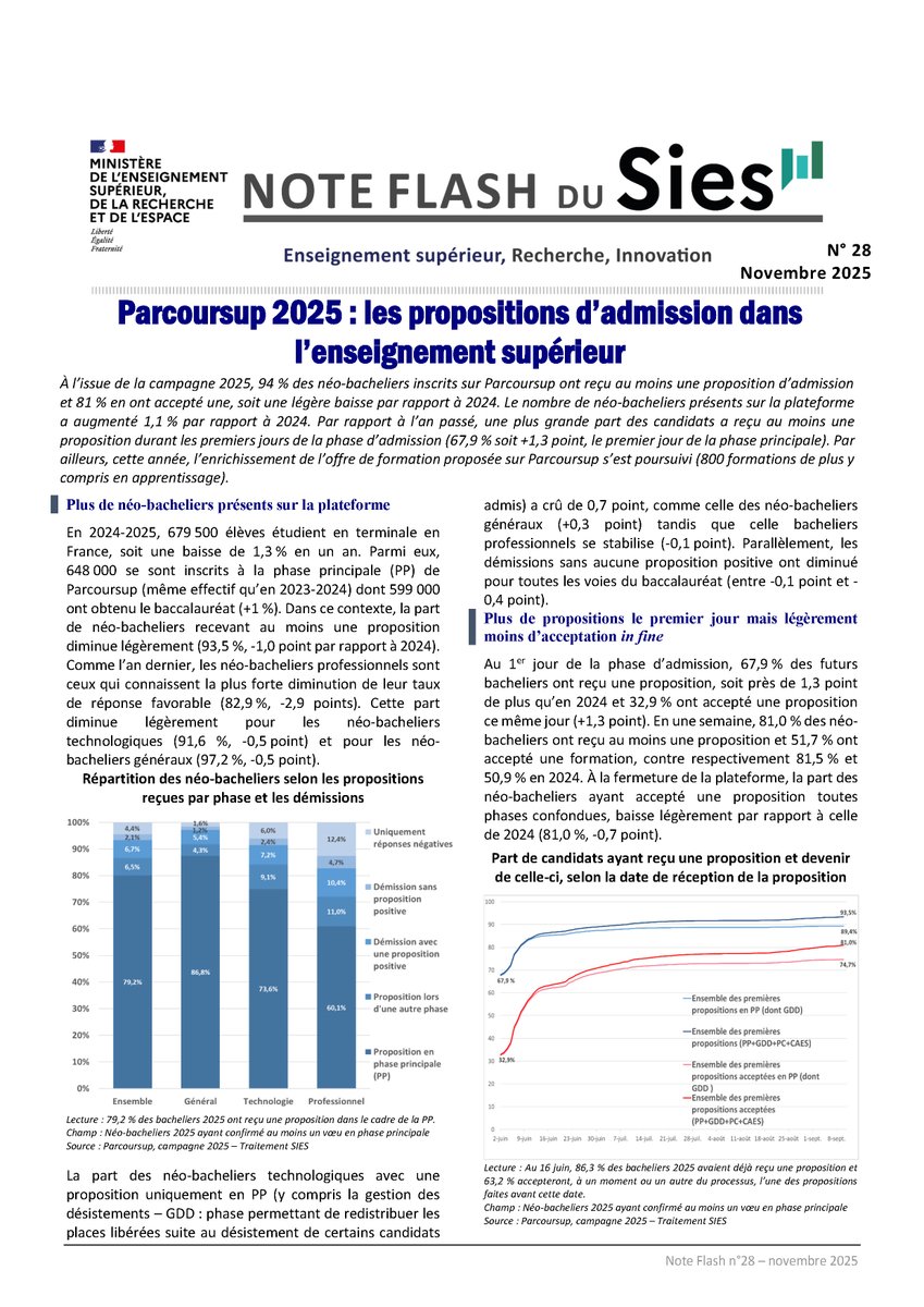 Parution de la note sur #Parcoursup 2025  
🗓️À l’issue de la campagne 2025 
➡️94 % des néo-bacheliers inscrits sur Parcoursup ont reçu au moins une proposition d’admission  
➡️81 % ont accepté une proposition, -0,7 point par rapport à 2024 👉 cutt.ly/Ftw4cBFH #ESR #postbac