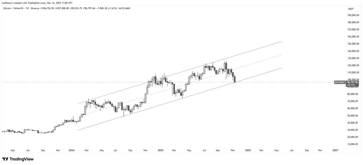 $BTC You were warned about 96k.
#Crypto #BTC #ETH #Altcoins #DeFi #Web3 #Blockchain #CryptoTrading #Bullish #Bearish