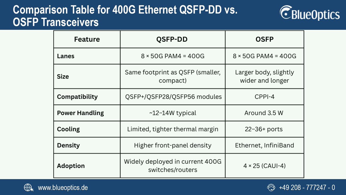CBOGmbH's tweet photo. Read our new blog about "An Overview of 400G #Ethernet QSFP-DD and OSFP #Transceivers".

The development of speeds has made 400G Ethernet a practical necessity, and two #OpticalModule standards are leading the way: QSFP-DD and OSFP. 

Direct comparison👉 https://t.co/Sy05zc3Q5k https://t.co/A9jnh7W8GR