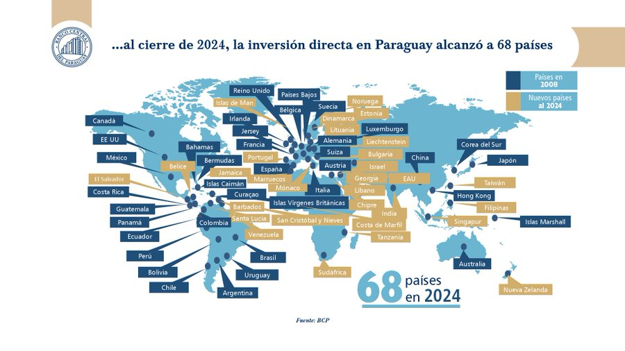 💪🇵🇾Paraguay incrementó la cantidad de países que invierten en su economía, de 39 en 2008 a 68 en 2024
📍En 2024 nuestro país recibió US$ 3.300 millones en inversiones extranjeras