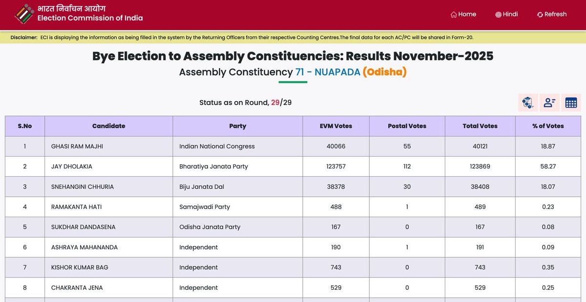 Right on the mark! Our forecast stands validated as BJP wins Nuapada with 58.27% vote share. Follow Kamakhya Analytics for the most accurate poll predictions.
#Nuapada #KamakhyaAnalytics