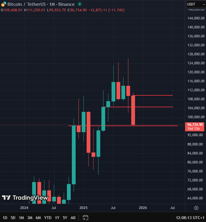 $BTC Ask yourself how gay you feel and then just based on that sell or not