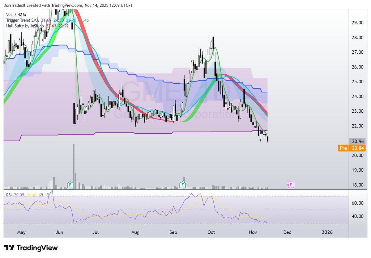 Small update on $GME.

Breaking through MT on Trigger Trend SMA -- a rare sighting.

Officially hit RSI oversold on 1D (last: June '25).

Told the Discord some time ago: Buying $GME at RSI 1D <30 and selling at RSI >70 would have yielded several 100s % of gains in the last years.