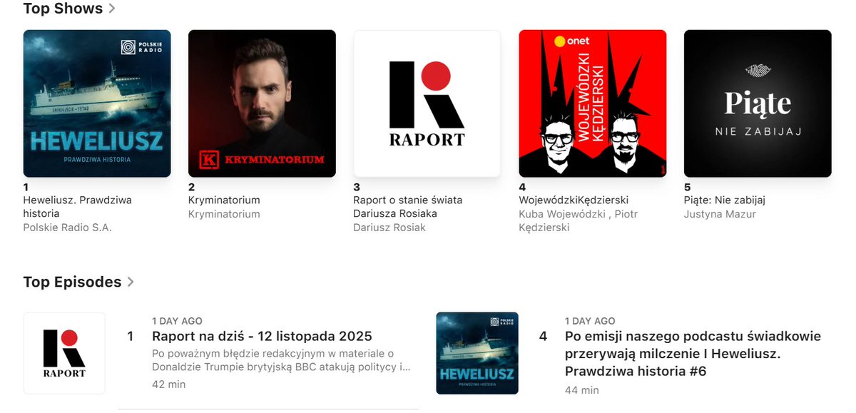 dominikpanek's tweet image. Na szczytach rankingów #ApplePodcasts bez zmian. Podcast śledczy Polskiego Radia "Heweliusz. Prawdziwa historia" na pierwszym miejscu wśród najchętniej słuchanych podcastów, a nowy szósty odcinek dwa dni po premierze na miejscu czwartym!  podcasts.apple.com/pl/podcast/hew…
@RomanCzejarek