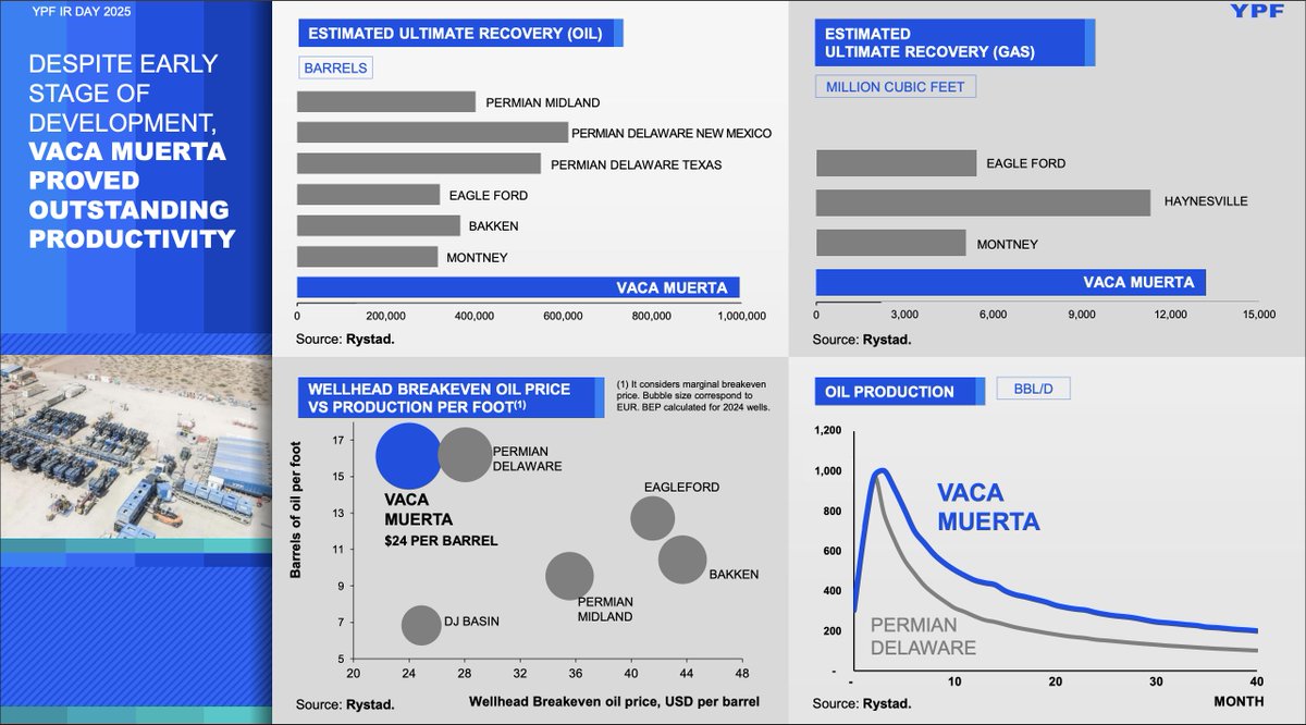 $YPF estos gráficos de YPF son muy fuertes, hacia adelante Vaca Muerta es la mejor roca de shale del mundo