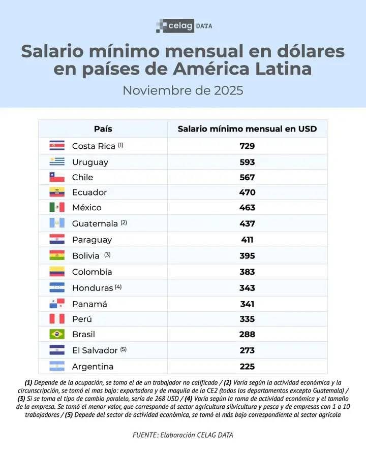 l_pumarol's tweet image. Los dominican@s no aparemos en este listado de sueldos mínimos. 
Hay que joderse con este trapo de gobierno