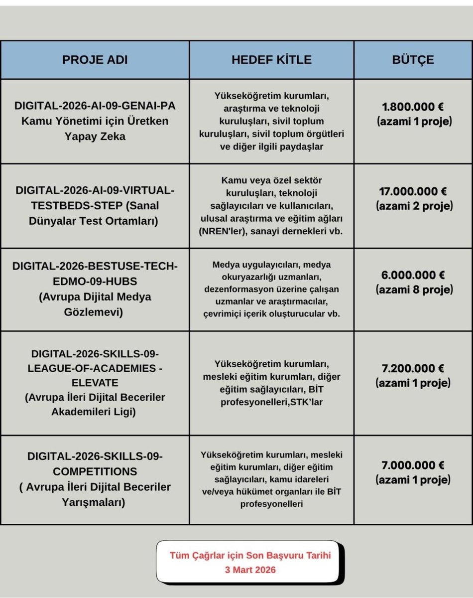 🚀 Dijital Avrupa Programı başvurularınızı bekliyor!

📅 Tüm Çağrılar için Son Başvuru: 3 Mart
📄 Detaylı bilgi ve başvuru koşulları için: tinyurl.com/3rvjsr8k

❗️ Dijital Avrupa Programı ve Çağrıları hakkında daha detaylı bilgi almak için tinyurl.com/yht9k7xf