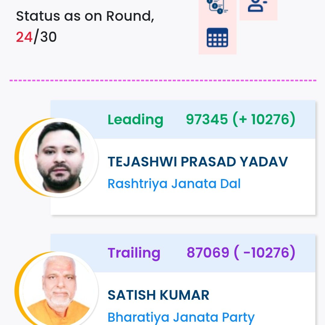 sauravraghuveer's tweet image. तेजस्वी यादव 10276 वोटर्स आगे। 24 राउंड की गिनती पूरी। 6 राउंड की गिनती बाक़ी।