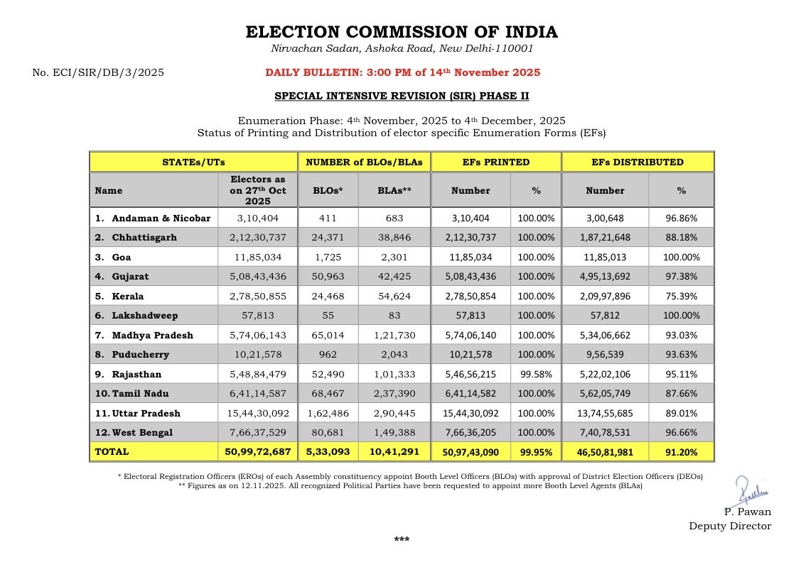 SIR Ph II:  46.5 crore SIR Enumeration Forms distributed to electors in 12 States/UTs.

Read more: eci.gov.in/eci-backend/pu…