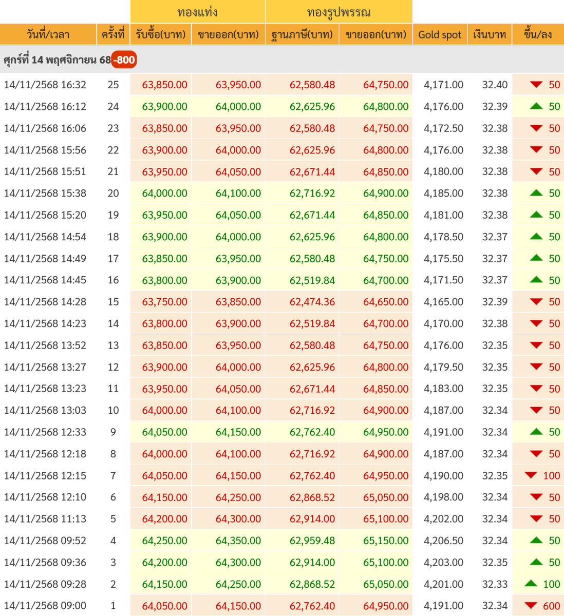 goldpricedaily's tweet photo. สรุป #ราคาทองวันนี้ วันศุกร์ที่ 14 พฤศจิกายน 2568 มีการประกาศ #ราคาทอง ทั้งหมด 25 ครั้ง เป็นการเพิ่มขึ้น 10 ครั้ง และลดลง 15 ครั้ง รวมวันนี้ #ราคาทองคำ ร่วงลง 800 บาท สู่บริเวณ 63,950 บาท หลัง #ทองคำ ตลาดโลกร่วงลงสู่บริเวณ 4,171$ ส่วน #ค่าเงินบาทวันนี้ อยู่แถวๆ 32.40 บาท https://t.co/3P1dlOSarD