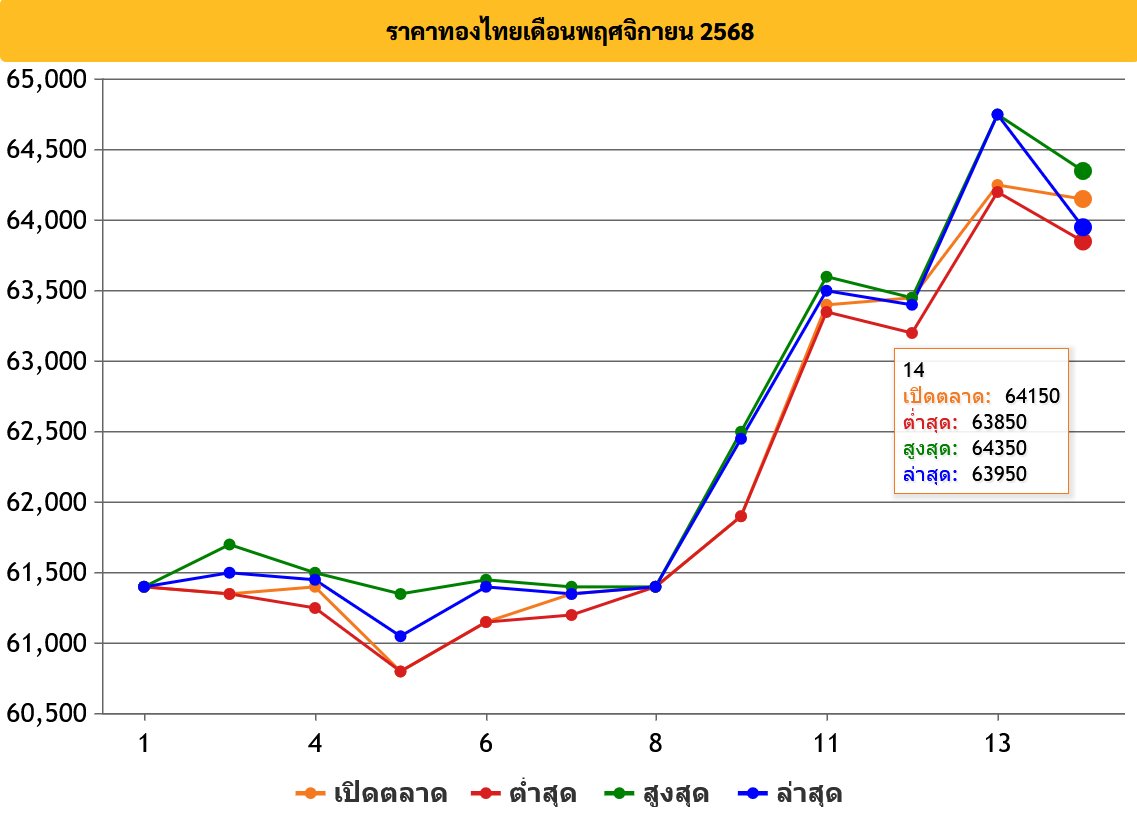 goldpricedaily's tweet photo. สรุป #ราคาทองวันนี้ วันศุกร์ที่ 14 พฤศจิกายน 2568 มีการประกาศ #ราคาทอง ทั้งหมด 25 ครั้ง เป็นการเพิ่มขึ้น 10 ครั้ง และลดลง 15 ครั้ง รวมวันนี้ #ราคาทองคำ ร่วงลง 800 บาท สู่บริเวณ 63,950 บาท หลัง #ทองคำ ตลาดโลกร่วงลงสู่บริเวณ 4,171$ ส่วน #ค่าเงินบาทวันนี้ อยู่แถวๆ 32.40 บาท https://t.co/3P1dlOSarD