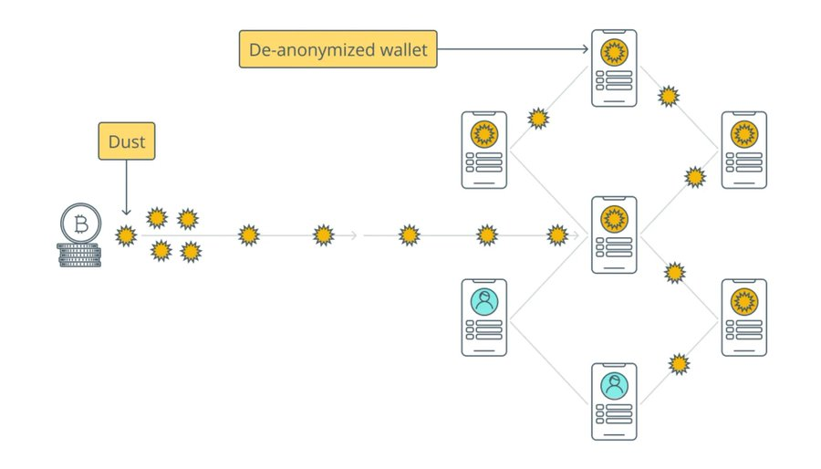 1/11 ⚠️ Dusting Attack Explained

Tiny amounts of crypto show up in your wallet out of nowhere. 546 sats, 0.01 usdt, whatever. most people ignore it. that silence is exactly what attackers exploit.

🧵 Here's what you should know to defend yourself