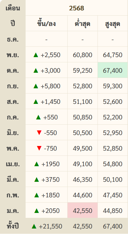 goldpricedaily's tweet photo. สรุป #ราคาทองวันนี้ วันศุกร์ที่ 14 พฤศจิกายน 2568 มีการประกาศ #ราคาทอง ทั้งหมด 25 ครั้ง เป็นการเพิ่มขึ้น 10 ครั้ง และลดลง 15 ครั้ง รวมวันนี้ #ราคาทองคำ ร่วงลง 800 บาท สู่บริเวณ 63,950 บาท หลัง #ทองคำ ตลาดโลกร่วงลงสู่บริเวณ 4,171$ ส่วน #ค่าเงินบาทวันนี้ อยู่แถวๆ 32.40 บาท https://t.co/3P1dlOSarD
