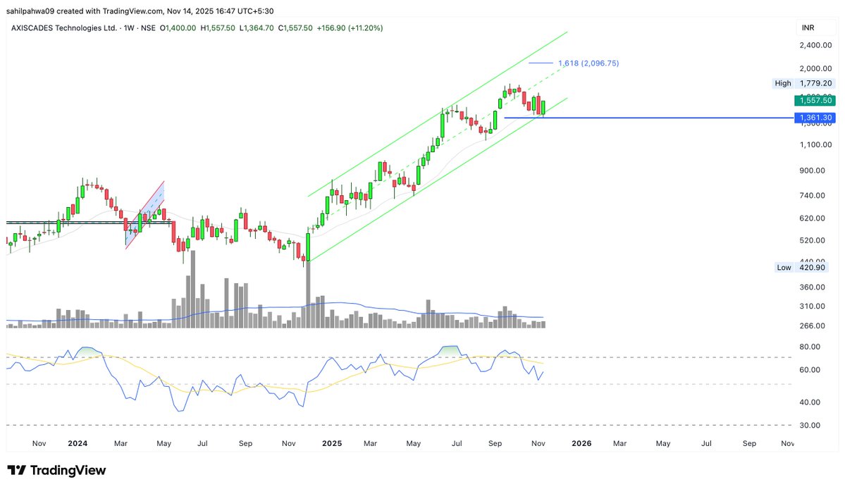 Sahilpahwa09's tweet image. Price in a rising channel, aim for channel top stoploss 1360!

#AXISCADES