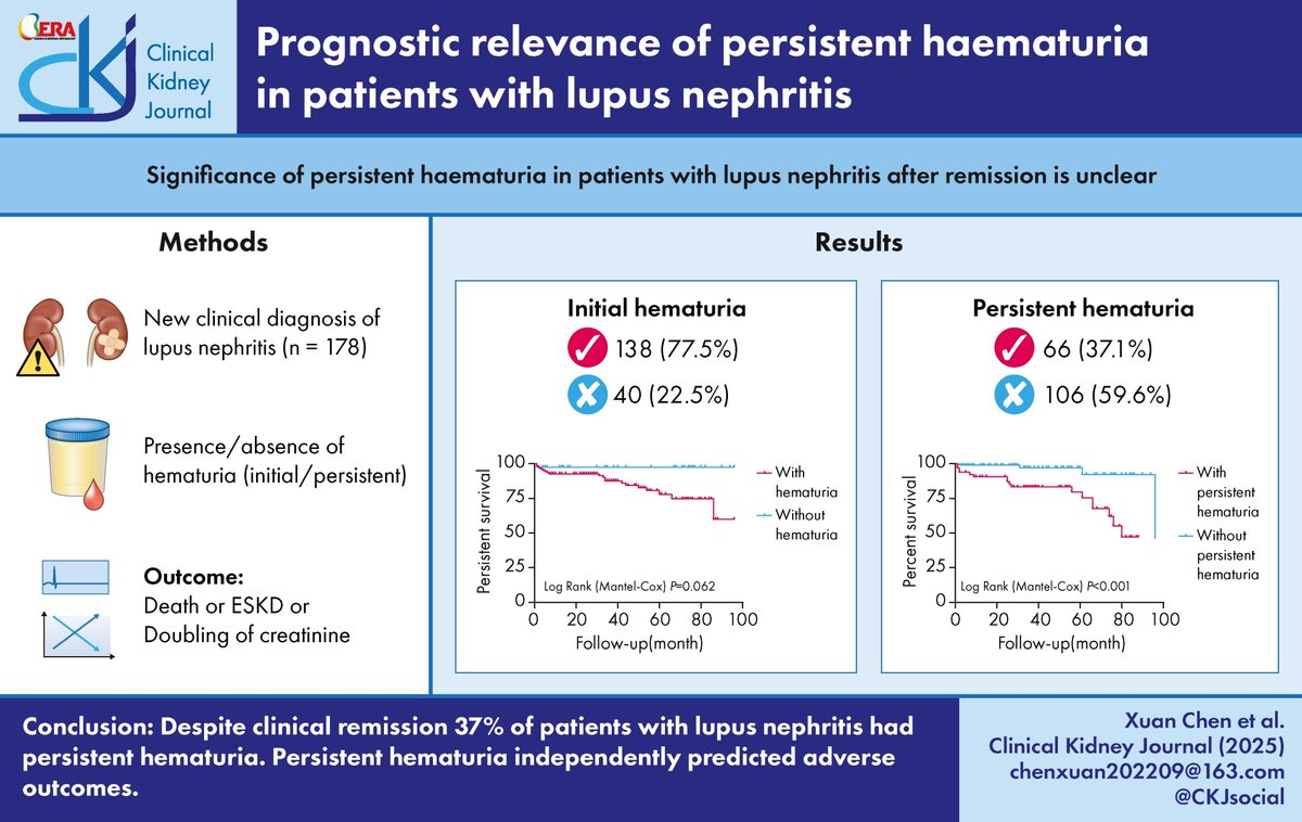 Prognostic relevance of persistent haematuria in patients with lupus nephritis

doi.org/10.1093/ckj/sf…