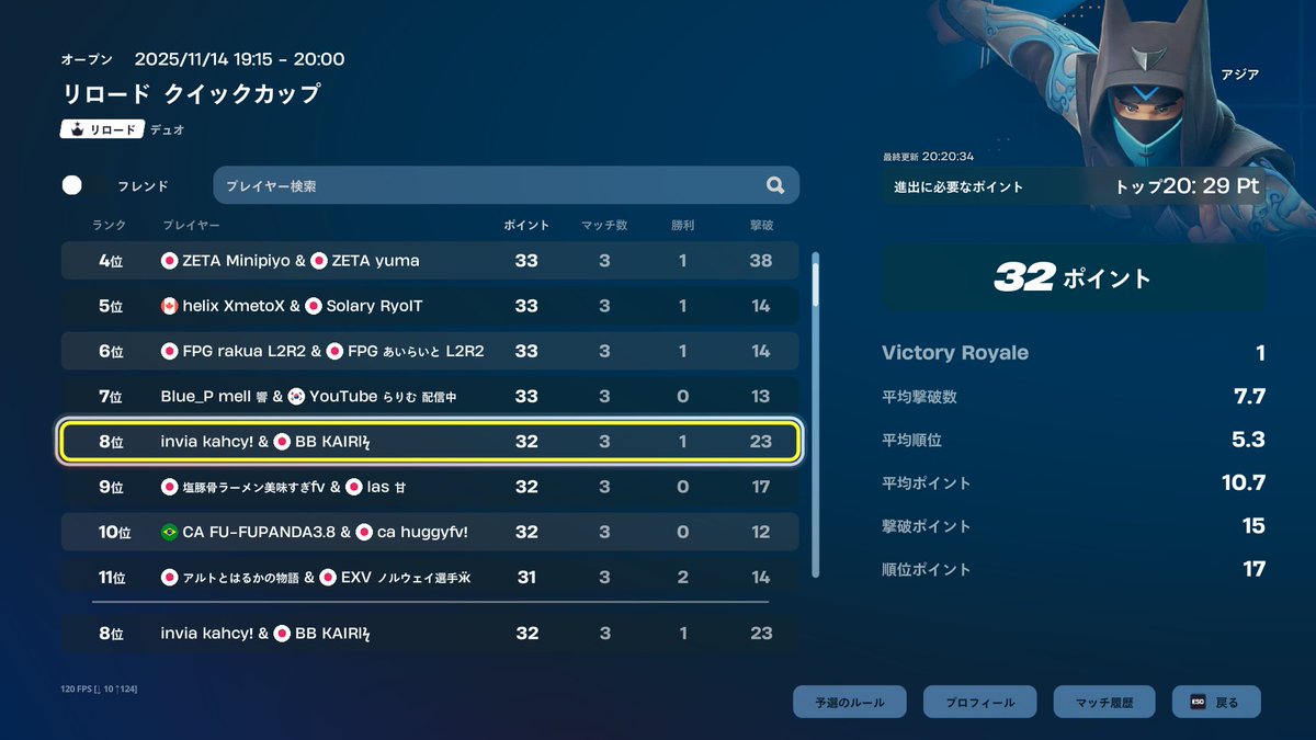 ６週連続予選落ちからの準決勝8位で突破😈
決勝勝つぞ
