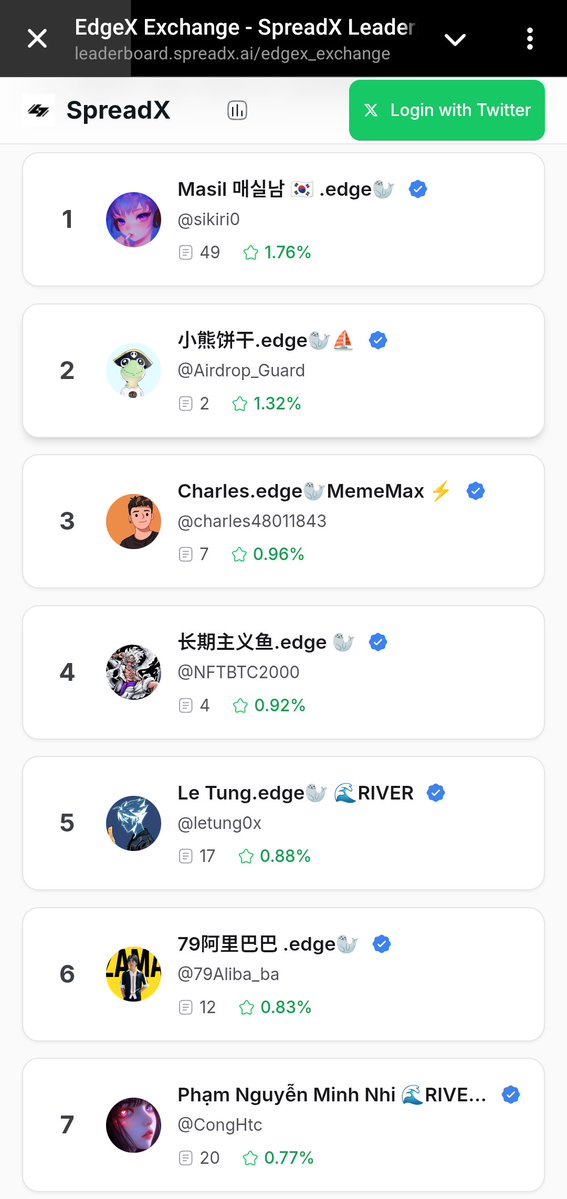 sikiri0's tweet image. 🪡 edgeX 야핑 리더보드 공개...!!!

leaderboard.spreadx.ai/edgex_exchange

1등 나네...?

@edgeX_exchange 리워드 기대할게!!!!