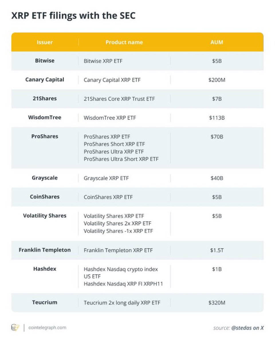 Hier, un seul ETF $XRP a été lancé.
Imaginez ce qui va se passer quand les 10 autres ETF #XRP seront lancés 😉

Et pourtant, certains se plaignent depuis hier parce que #XRP a chuté à l’ouverture de l’ETF.

Le premier ETF a cassé des records et c’est le meilleur ETF de 2025 🤫📈