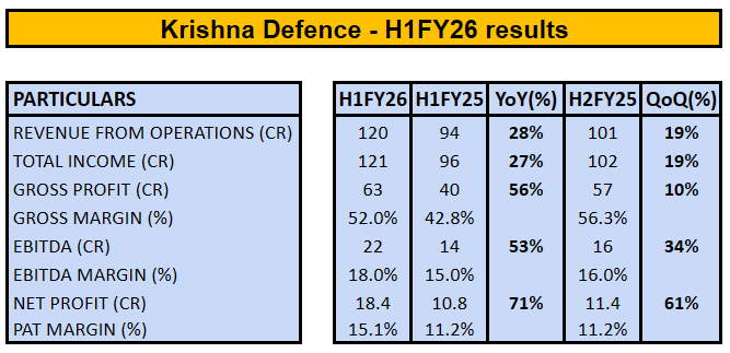 choprasahil8's tweet image. Krishna Defence – H1FY26 results - Strong performance 🔥👏

• Revenue ₹120 cr (+28% YoY, +19% HoH vs H2FY25)
• Gross Profit ₹63 cr (+56% YoY, +10% HoH)
• EBITDA ₹22 cr (+53% YoY, +34% HoH)
• PAT ₹18.4 cr (+71% YoY, +61% HoH)

#KrishnaDefence #H1FY26 #SahilResearch