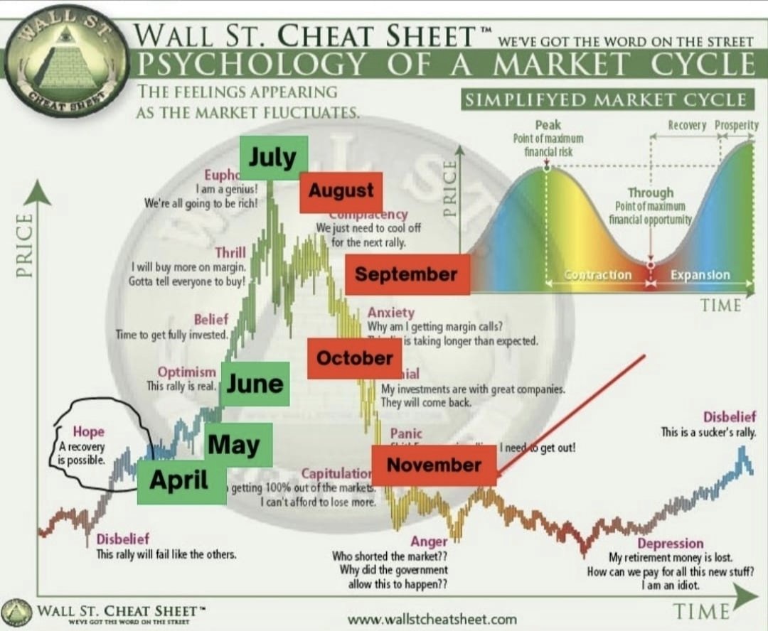 The Wall Street Cheat Sheet, a famous illustration of market cycle  psychology, appears to align closely with the current state of the crypto  market.@PiCoreTeam @nkokkalis @Chengdiao @inter_link @kv_interlink  @CoinMarketCap