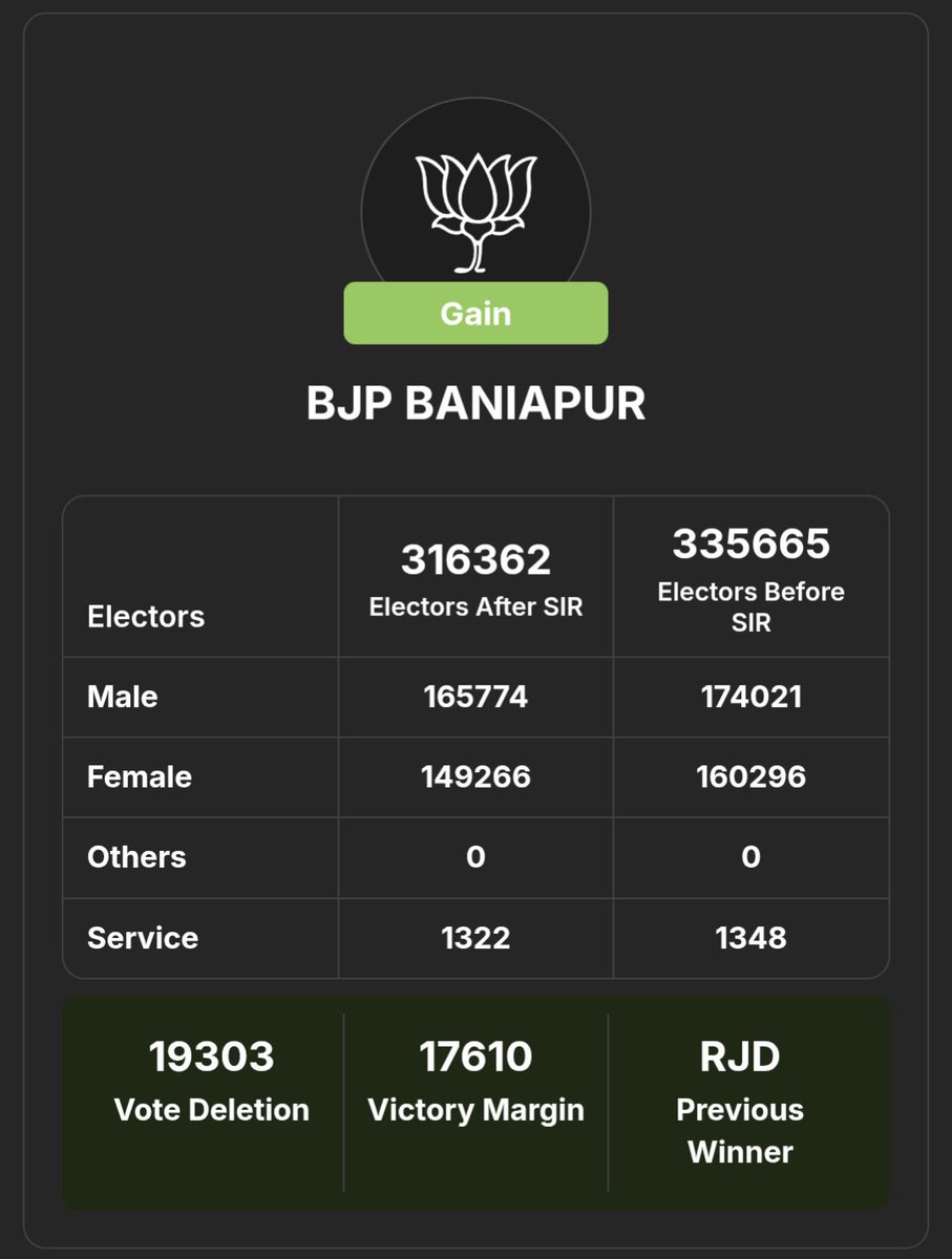SaralPatel's tweet photo. Everywhere you look, ONE PATTERN.
In every seat earlier held by MGB, now flipping to NDA, the number of voters deleted in SIR is higher than the previous victory margin.

Masaurhi: 26,744 deleted | Margin 7,643
Hathua: 34,741 deleted | Margin 12,786
Baniapur: 19,303 deleted | Margin 17,610
Belaganj: 15,161 deleted | Margin 2,882
Bakhtiarpur: 9,193 deleted | Margin 1,939

5/5 seats = Voter deletion > Victory margin. Accident नहीं  Architecture है.
This wasn’t a Special Intensive Revision. It was Special Intensive RIGGING.

ECI owes answers. #Bihar #BiharResult #MGB #BiharSIR