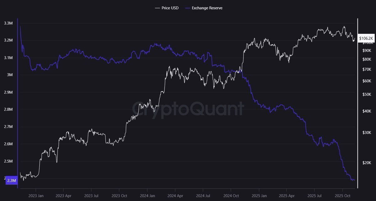cryptogoos's tweet image. BITCOIN SUPPLY SHOCK INCOMING!