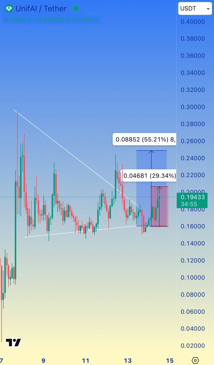 Alpha_Voyager's tweet photo. #UAI  is pumping hard as expected! 🚀😎

+29% gain so far

#uaiusdt #UnifAI https://t.co/KWRMkbxUAf