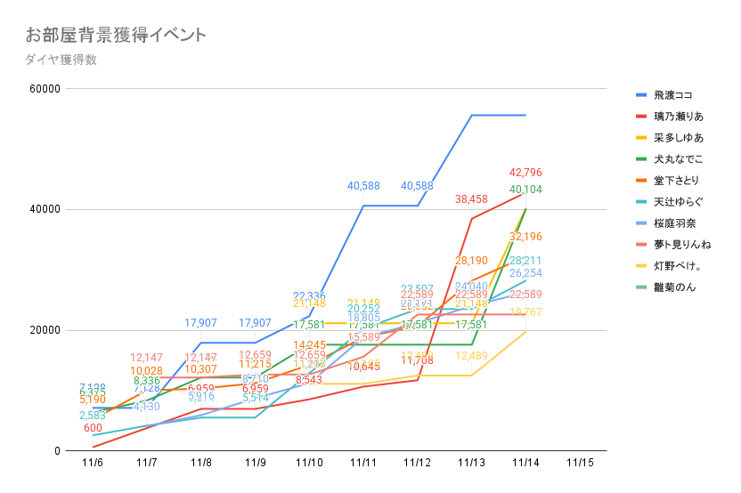 Jigjpwiki's tweet image. 【🛋️イベントデータ日刊速報🛏️】

お部屋背景獲得イベント 非公式日刊データ推移速報（11/14 9:00）

#パレデミア学園 #パレ学