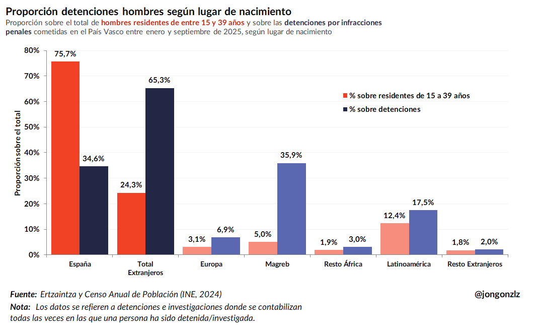 danfmsg's tweet photo. La policía en España empieza a hacer lo que lleva casi una década haciéndose en Europa: dar datos de criminalidad por lugar de nacimiento del criminal. 

Sorpresa sorpresa, se confirma que los magrebíes son un problema para la seguridad pública.

Lo verdaderamente grave es que el poder político sabe esto desde hace años y se ha escondido intencionalmente a la población (para continuar una política migratoria suicida). Es más, se lleva años acusando de ultraderechista a cualquiera que afirmara lo contrario.

Por cierto, los chicos de 20 años que tienen que sufrir el acoso de los magrebíes también saben esto desde hace años (y por eso la "moda" de ser de ultraderecha era en realidad un baño de realidad como una catedral).

Como siempre, mil gracias a @Jongonzlz por el fantástico gráfico.

Pd: es cierto que habría que estandarizar por edad estos datos, pero da igual, con esa proporción tan exagerada de criminales no hay estandarización que salve la narrativa progresista.

Pd2: como a esta gente le gusta reescribir la historia, en algunos años dirán que ellos avisaron los primeros de que los magrebíes eran un problema y que la ultraderecha quería inmigrantes baratos para sus fábricas o algo así.
