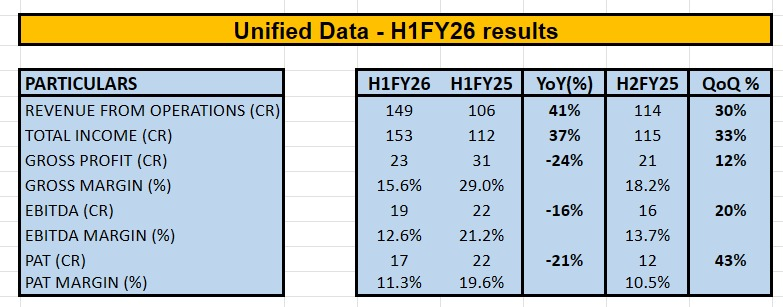 choprasahil8's tweet image. Unified Data – H1FY26 results -  Mixed performance 🫤. Margins under pressure 👎
• Revenue ₹149 cr (+41% YoY, +30% HoH vs H2FY25)
• EBITDA ₹19 cr (-16% YoY, +20% HoH)
• PAT ₹17 cr (-21% YoY, +43% HoH)

#UnifiedData #H1FY26 #SahilResearch