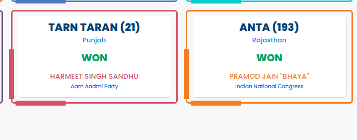 Tarn Taran (Punjab) by-election | AAP's Harmeet Singh Sandhu wins the election 

Anta (Rajasthan) Assembly by-election | Congress' Pramod Jain "Bhaya" wins the election