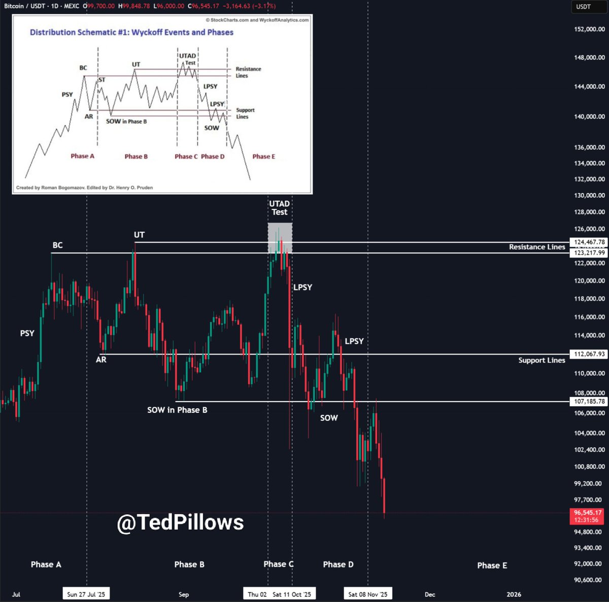This is looking really bad for $BTC.
